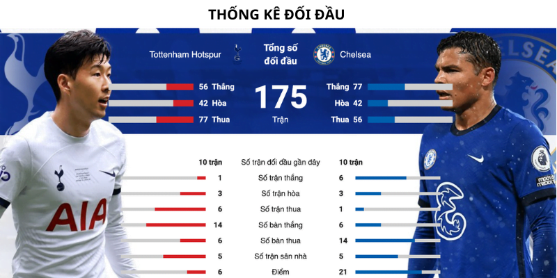 so-lieu-thong-ke-doi-dau-Chelsea-va-Tottenham